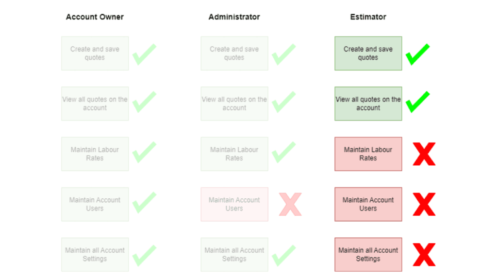 Estimator Permission